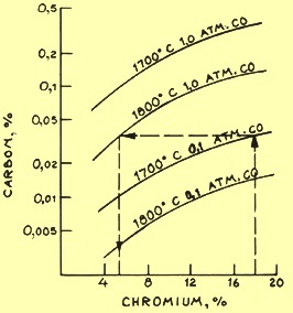 C-Cr equilibrium diagram
