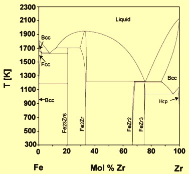 Fe-Zr phase diagram