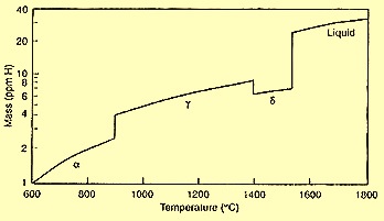 H solubility in iron
