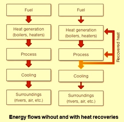 Energy flow with and without heat recovery