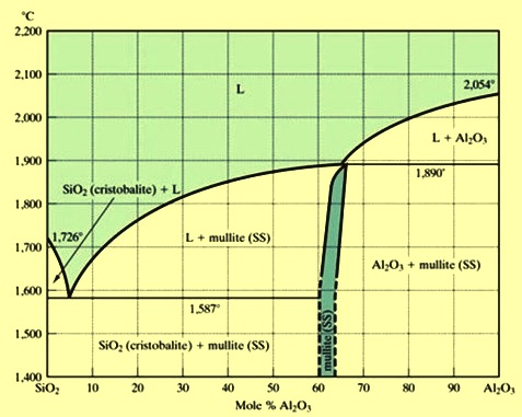 Silica Alumina phase diagram
