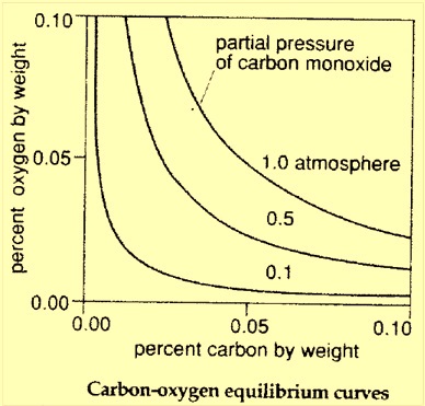 carbon oxygen equlibrium curves