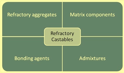 Components of refractory castables