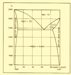 MgO- CaO equilibrium diagram