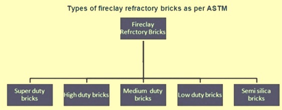 Types of Refractory bricks