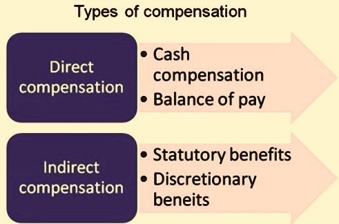 Types of compensation