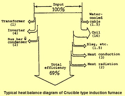 heat balance diagram of induction furnace