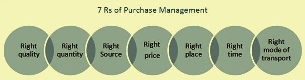 7 Rs of purchase management
