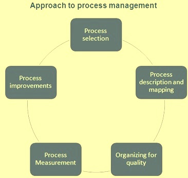 Approach to process management