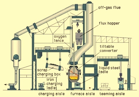 TATA Steel IJmuiden, charging the basic oxygen furnace