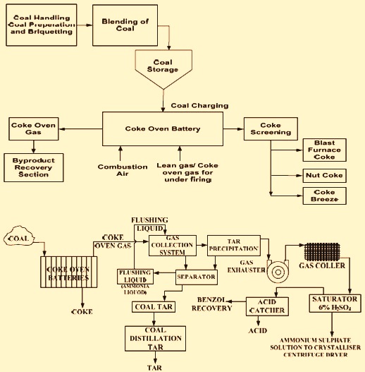 Flow diagram of byproduct coke oven plant