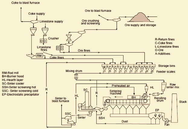 Flow diagram of sintering process