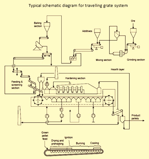 Schematic diagram of travelling grate system