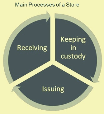 main processes of a store