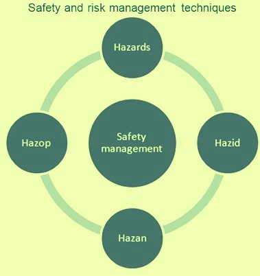 Safety and risk management techniques