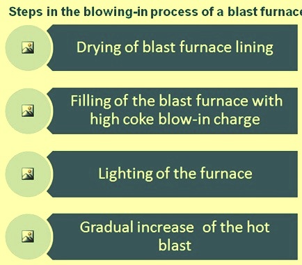Steps in blowing in process of a blast furnace