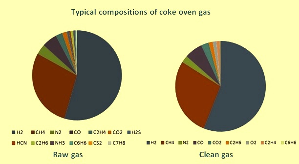 Typical composition of CO gas
