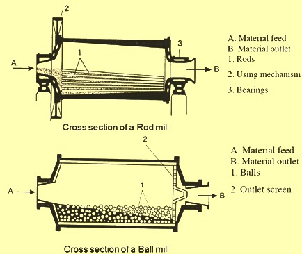 cross section of rod and bar mill