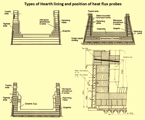 Different types of hearth lining