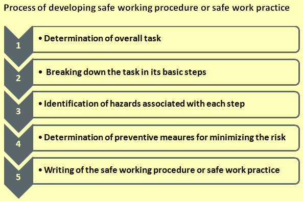 Process of developing safe working procedure