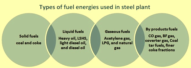 Types of fuel energies used in steel plant