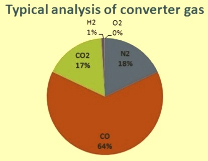 Typical analysis of converter gas