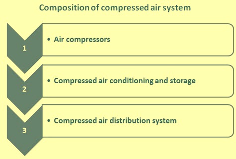 Composition of compressed air system