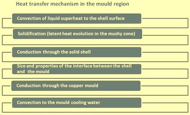 Heat transfer mechanism in the mould region