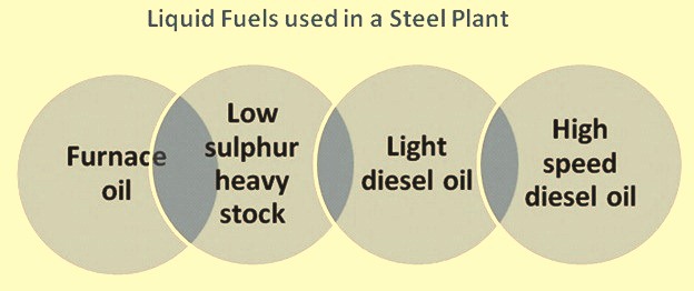 Liquid fuels used in a steel plant