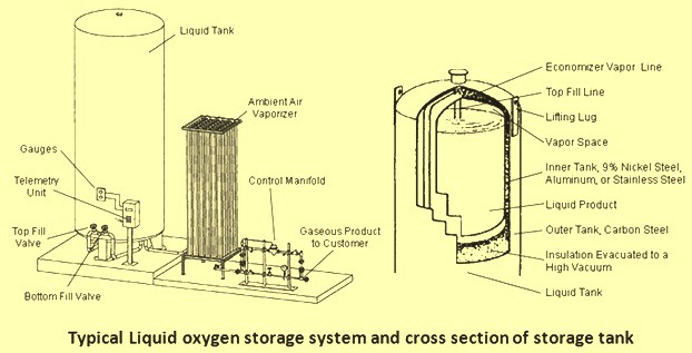 Liquid oxygen storage