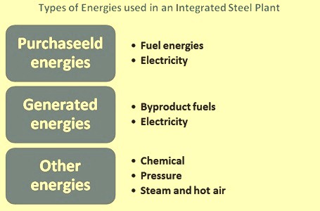 Types of energies used in a steel plant