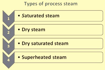 Types of process steam