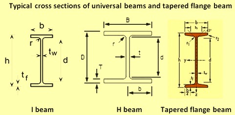 Comparison of cross section of universal beams
