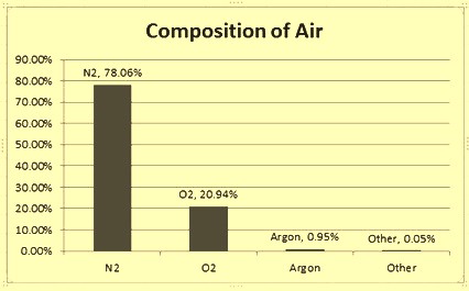 Composition of air 1