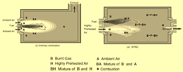 Concept of mixing and combustion in HiTAC technology