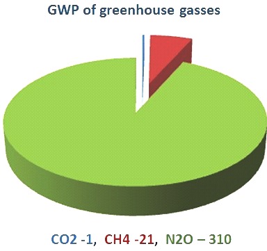 GWP potential of greenhouse gasses