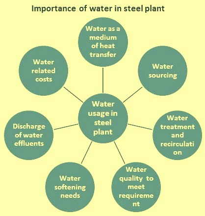 Importance of water in a steel plant