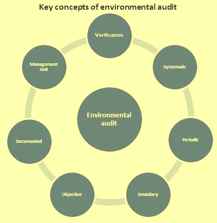 Key concepys of environmental management