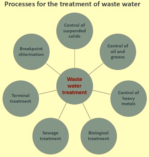 Waste water treatmwnt processes