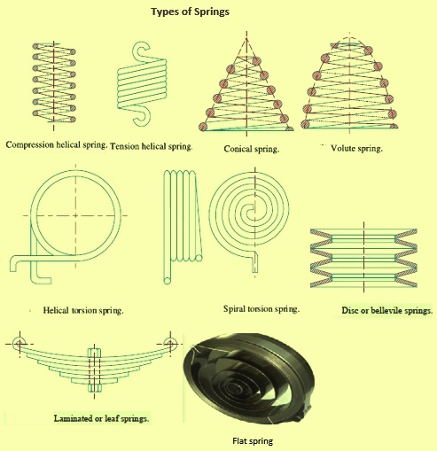 Springs and Their Types – IspatGuru