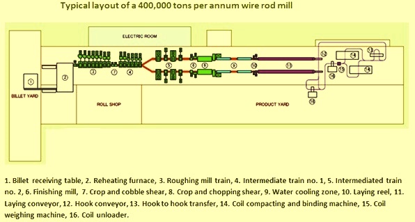 Typical layout of a wire rod mill