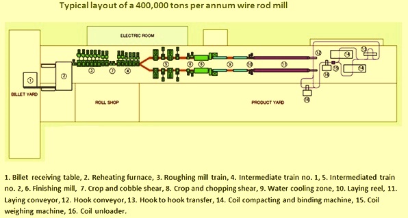 Wire Rods and Wire Rod Mills – Page 1000 – IspatGuru