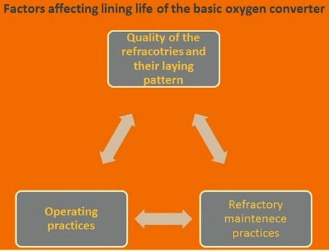 Factors affecting the lining life of converter