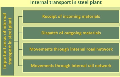 Internal transport in steel plant