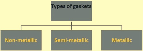 Types of gaskets