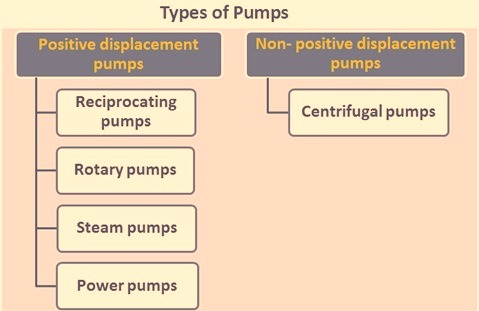 Types of pumps