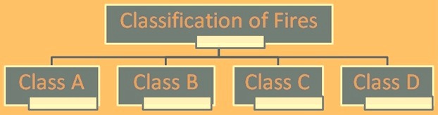 Clasification of fires