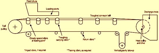 Components of a belt conveyor