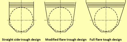 Design of semi cylindrical trough