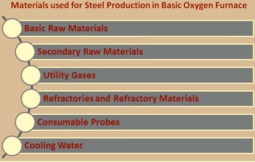 Materials used for steel production in BOF shop